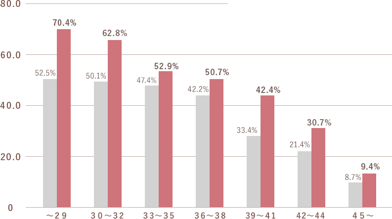 当院の治療における妊娠率