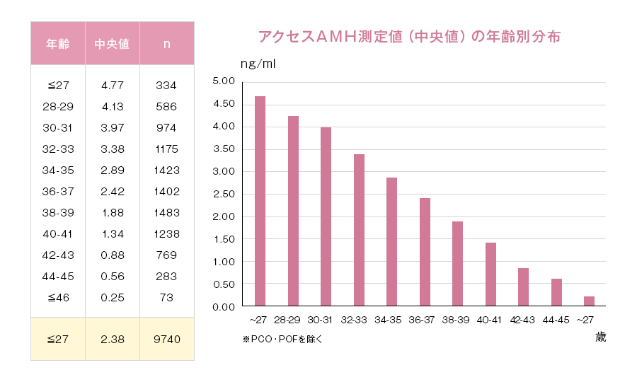 アクセスAMH測定値（中央値）の年齢別分布