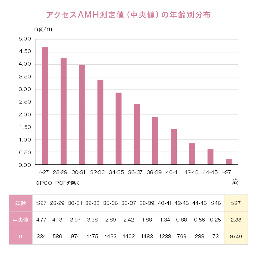 アクセスAMH測定値（中央値）の年齢別分布