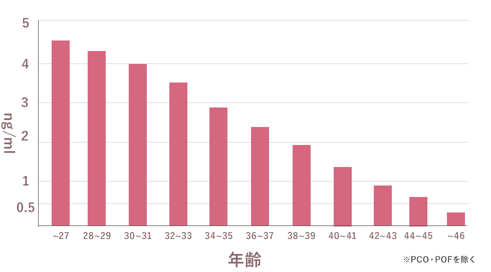 AMH測定値の年齢別分布(中央値)