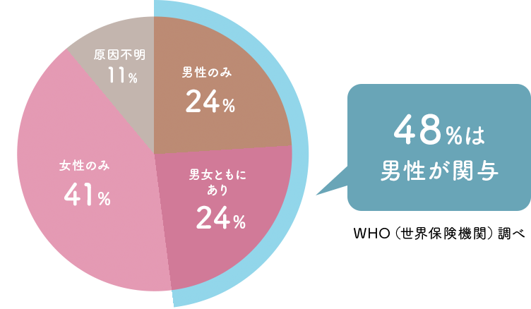 不妊原因のうち男性側が関与している割合は約48％