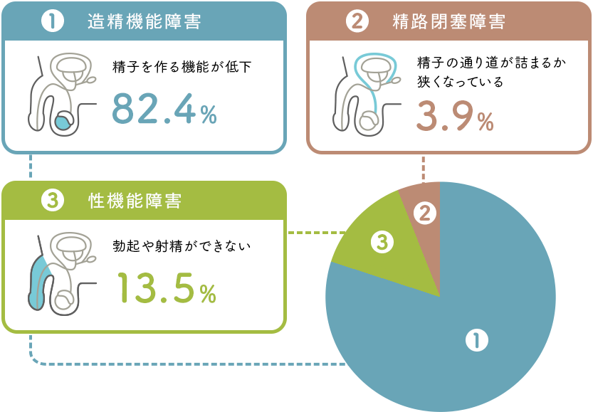 男性不妊の原因