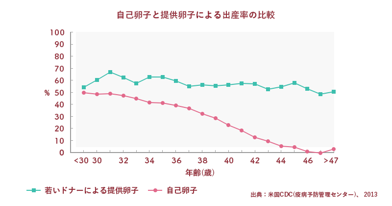 自己卵子と提供卵子による出産率の比較