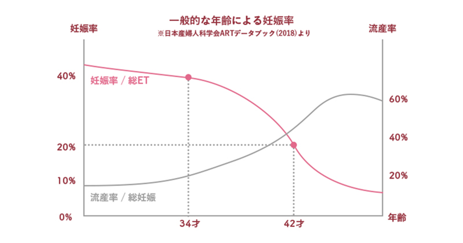 一般的な年齢による妊娠率