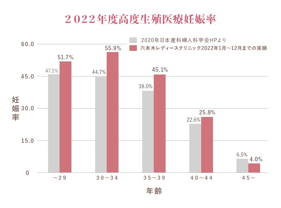 当院の治療における妊娠率