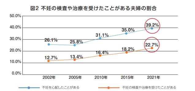 不妊の検査や治療を受けたことがある夫婦の割合