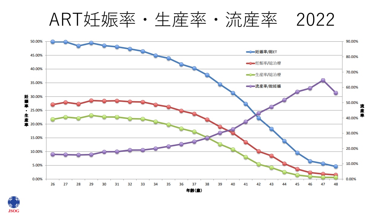 ART妊娠率・生産率・流産率