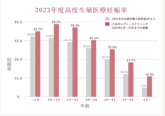 2023年度高度生殖医療妊娠率