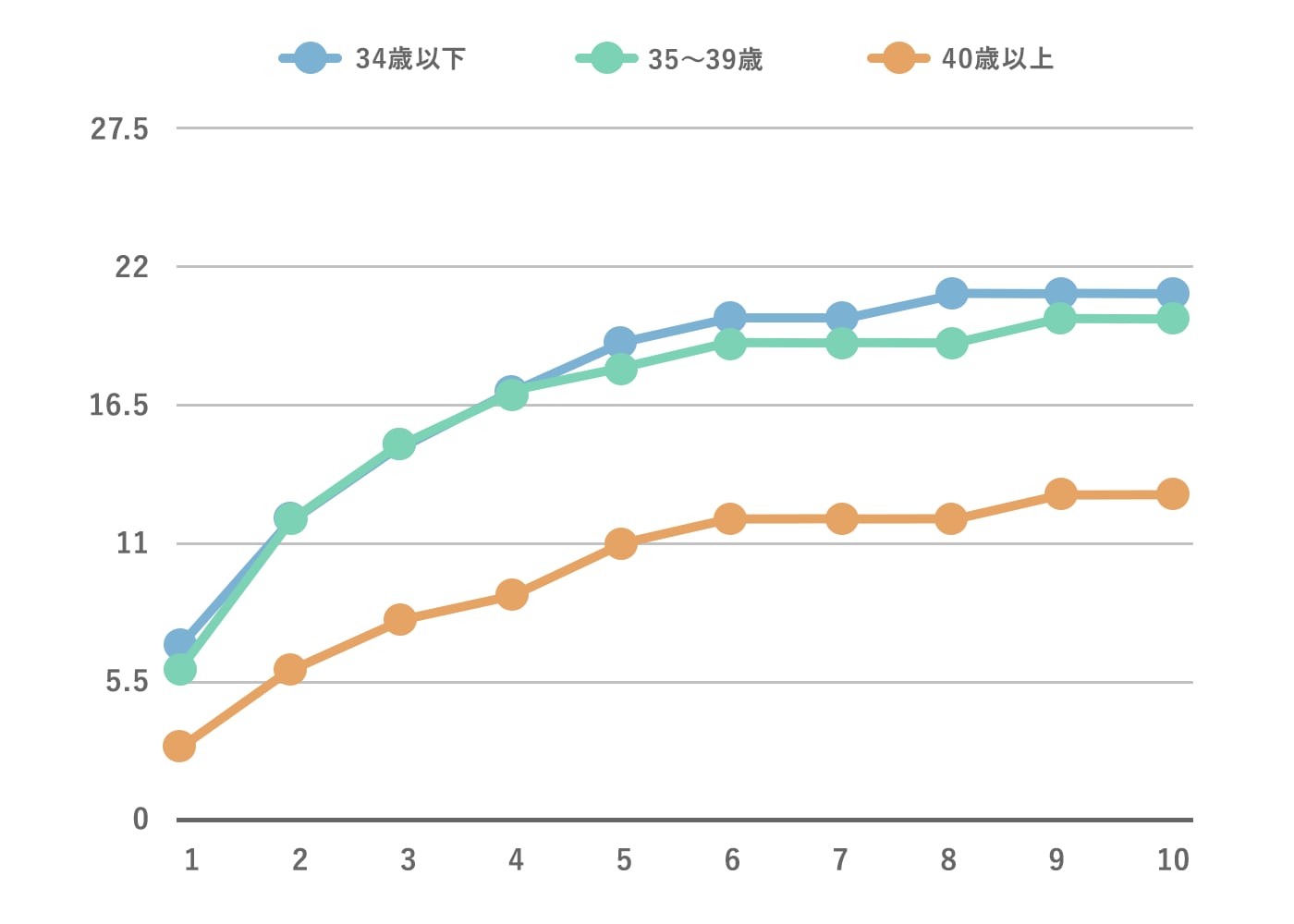 人工授精の年齢別の累積妊娠率グラフ
