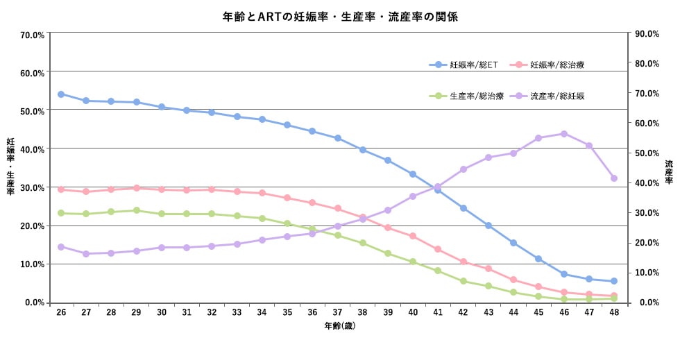 年齢とARTの妊娠率・生産率・流産率の関係