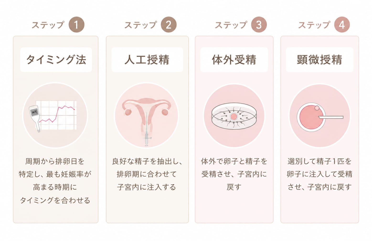 不妊治療のステップ