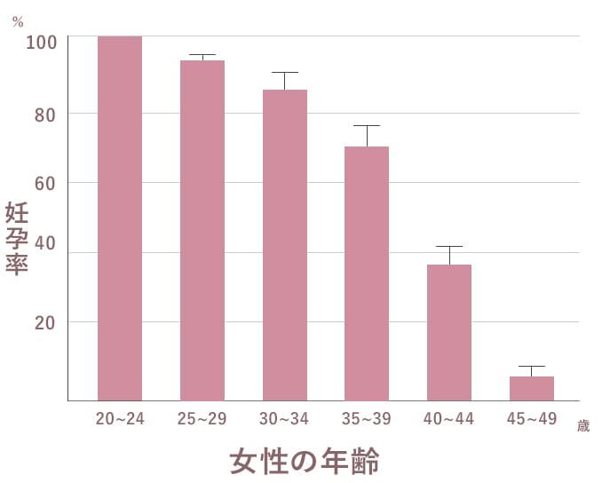 年齢別の自然妊娠の確率