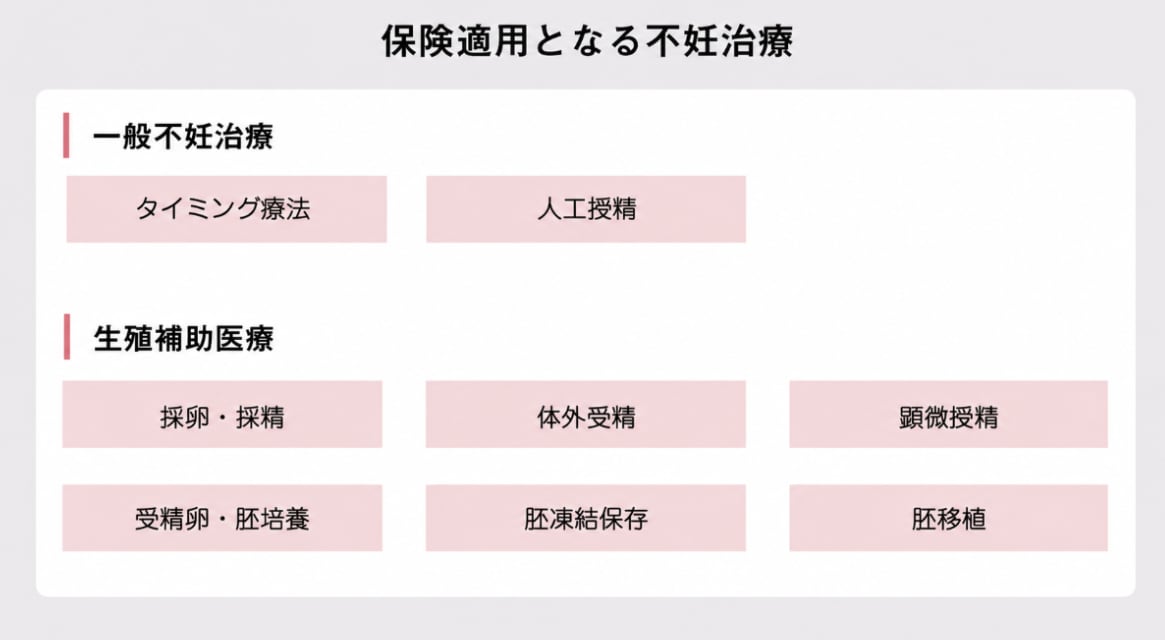 保険が適用された不妊治療
